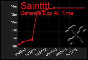 Total Graph of Saintttt