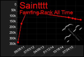 Total Graph of Saintttt