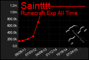 Total Graph of Saintttt