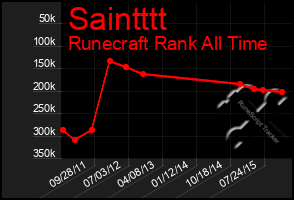 Total Graph of Saintttt