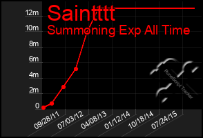 Total Graph of Saintttt