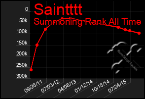 Total Graph of Saintttt