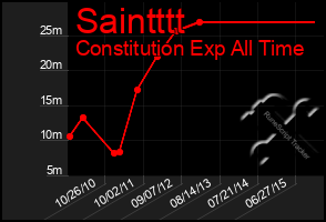 Total Graph of Saintttt