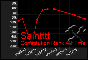 Total Graph of Saintttt