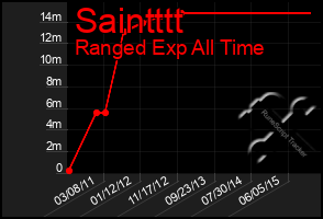 Total Graph of Saintttt