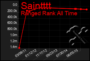 Total Graph of Saintttt