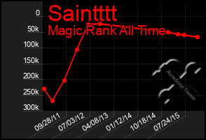 Total Graph of Saintttt