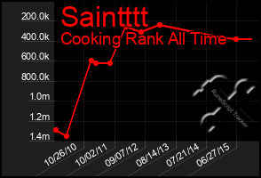 Total Graph of Saintttt