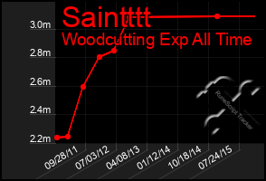 Total Graph of Saintttt