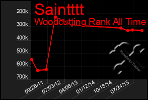 Total Graph of Saintttt