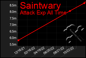 Total Graph of Saintwary