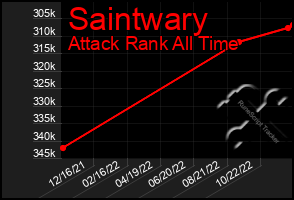 Total Graph of Saintwary