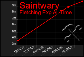 Total Graph of Saintwary