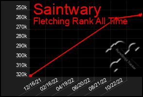 Total Graph of Saintwary