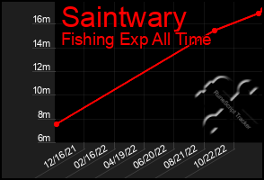 Total Graph of Saintwary