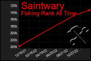 Total Graph of Saintwary