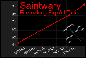 Total Graph of Saintwary