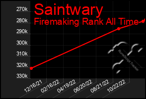 Total Graph of Saintwary