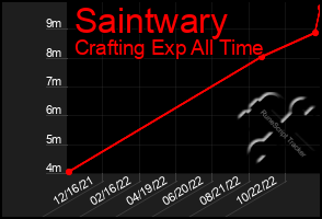 Total Graph of Saintwary