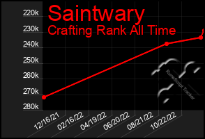 Total Graph of Saintwary