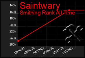 Total Graph of Saintwary