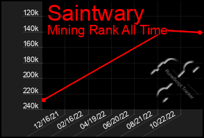 Total Graph of Saintwary