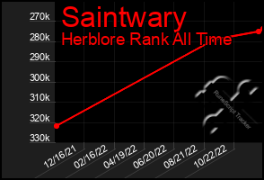 Total Graph of Saintwary