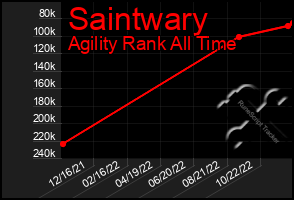 Total Graph of Saintwary