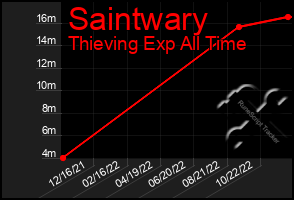 Total Graph of Saintwary