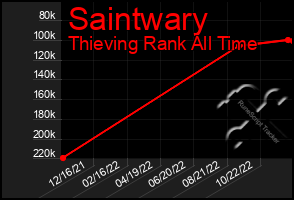 Total Graph of Saintwary