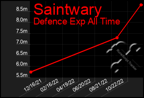 Total Graph of Saintwary