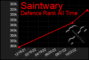 Total Graph of Saintwary