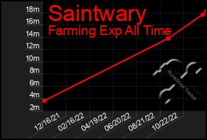 Total Graph of Saintwary