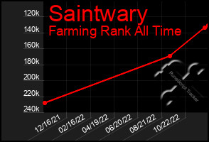 Total Graph of Saintwary