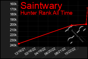 Total Graph of Saintwary