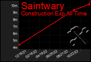 Total Graph of Saintwary