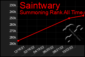 Total Graph of Saintwary