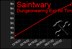 Total Graph of Saintwary