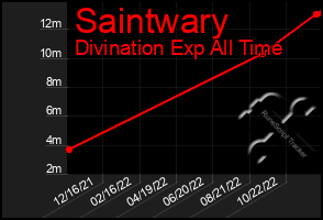 Total Graph of Saintwary