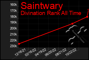 Total Graph of Saintwary