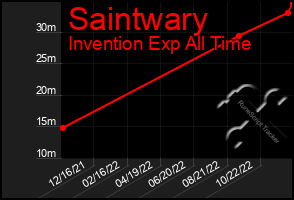 Total Graph of Saintwary