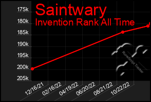 Total Graph of Saintwary