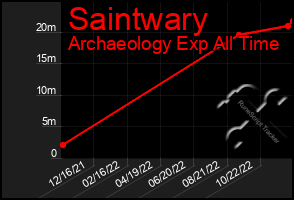 Total Graph of Saintwary