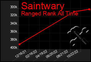 Total Graph of Saintwary