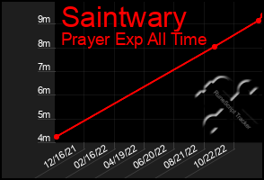 Total Graph of Saintwary