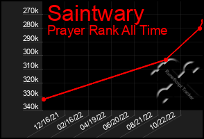 Total Graph of Saintwary