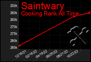 Total Graph of Saintwary