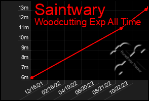 Total Graph of Saintwary