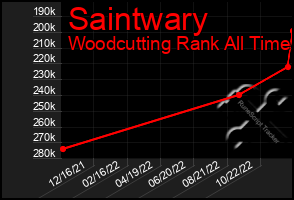 Total Graph of Saintwary