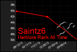 Total Graph of Saintz6